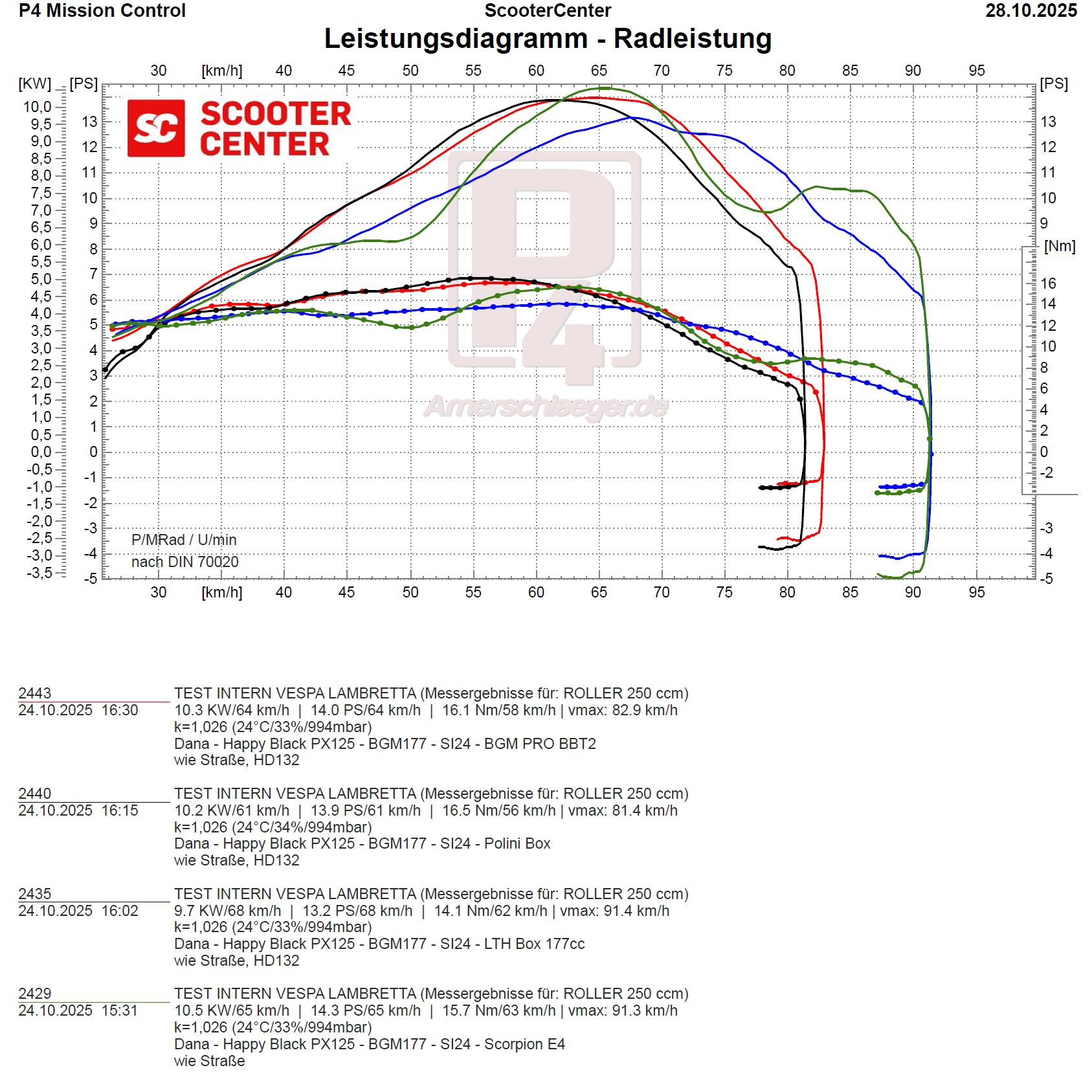 Perbandingan total: bgm Touring V2, Polini, LTH, Scorpion – ikhtisar grafik